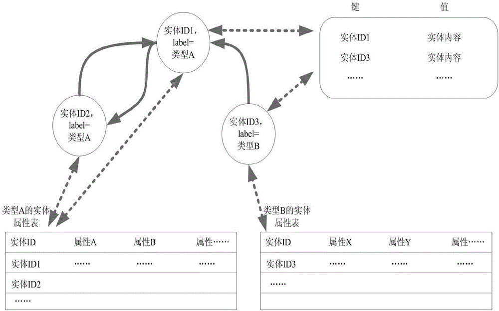 Storage method and management system for high-association big data