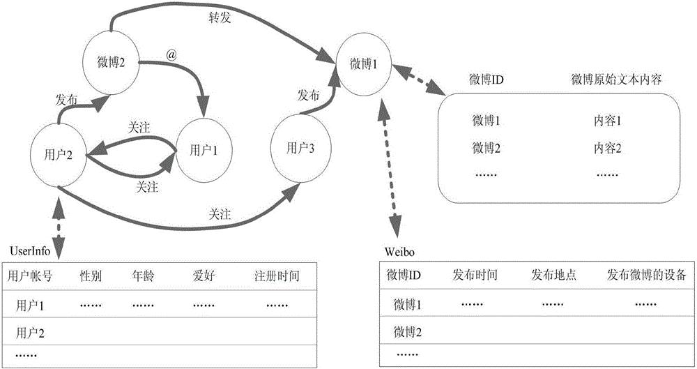 Storage method and management system for high-association big data