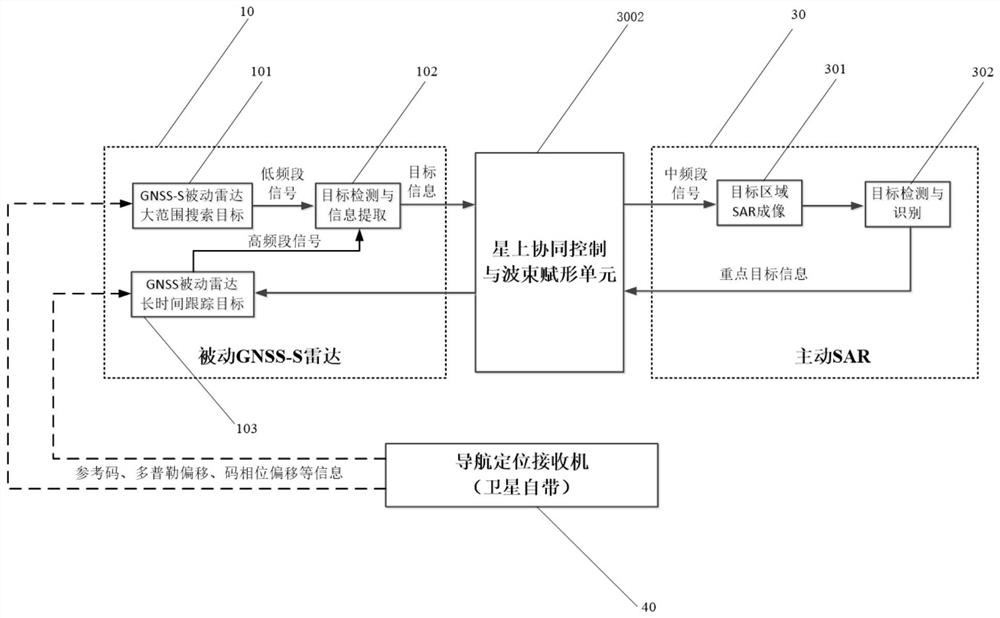 Satellite-borne SAR and GNSS-S integrated system and cooperative detection method