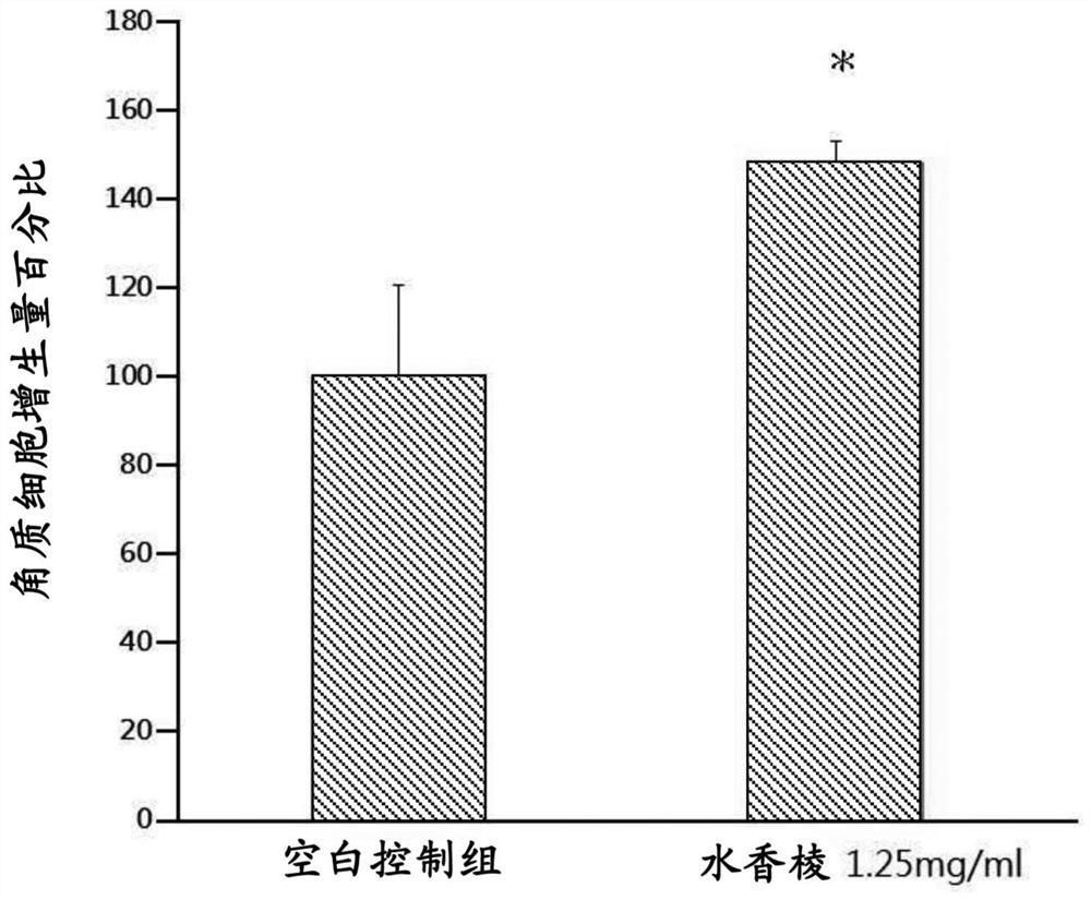 The use of water fragrant edge extract to reduce skin inflammation caused by keratinocytes exposed to ultraviolet light and promote skin keratin metabolism