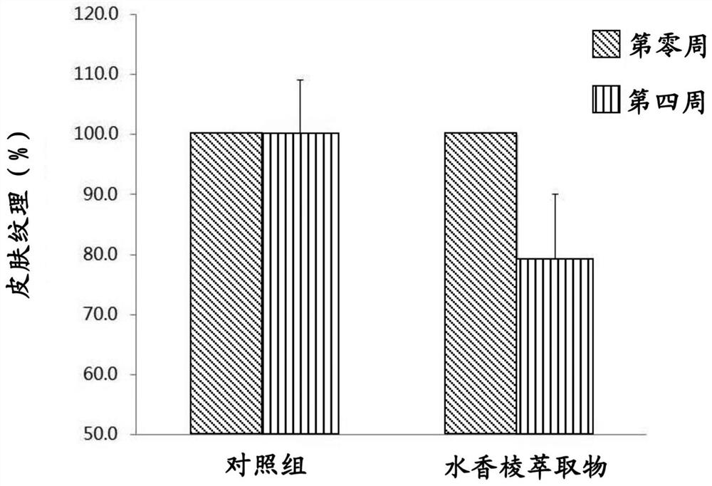 The use of water fragrant edge extract to reduce skin inflammation caused by keratinocytes exposed to ultraviolet light and promote skin keratin metabolism