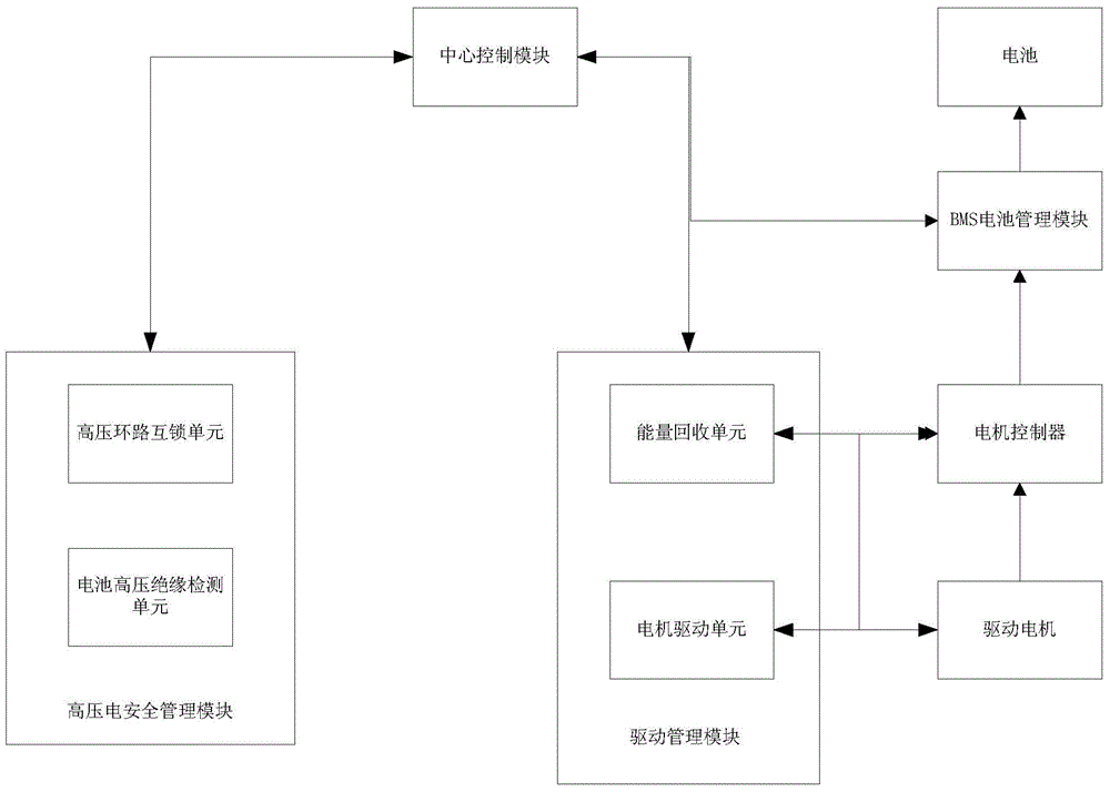 A vehicle control system of a pure electric vehicle and its vehicle structure