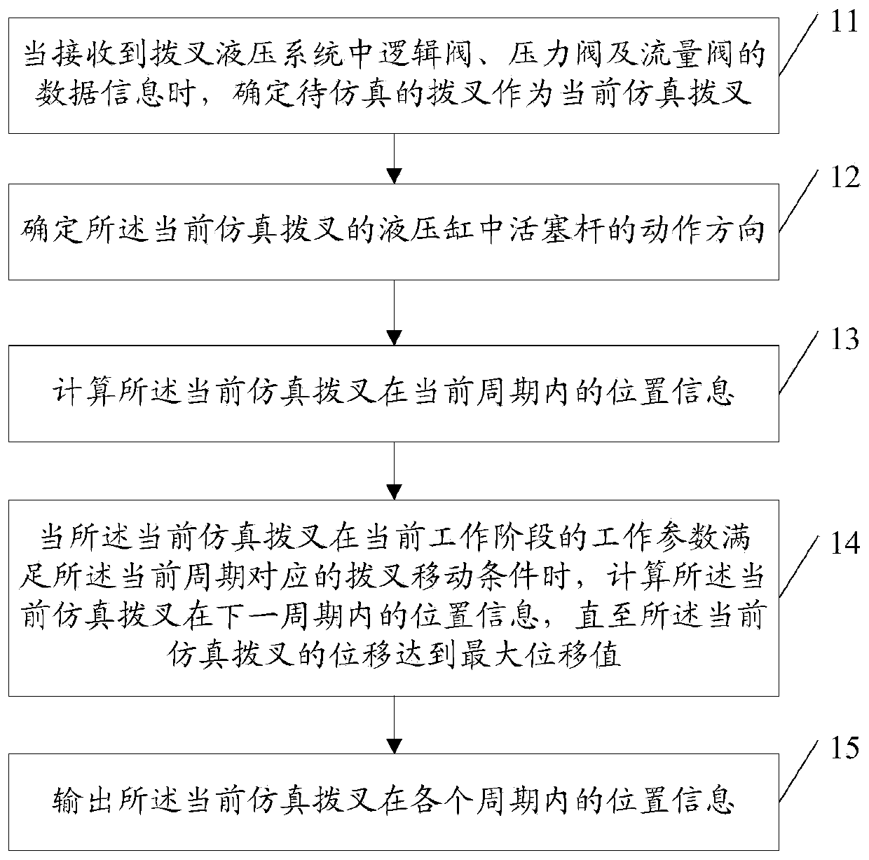 Method and device for physical simulation of shift fork