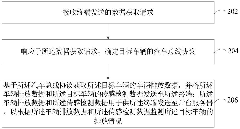 Vehicle emission monitoring method, device and equipment and storage medium