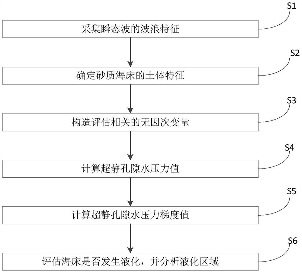 Method and device for evaluating liquefaction damage of sandy seabed soil body under action of transient waves