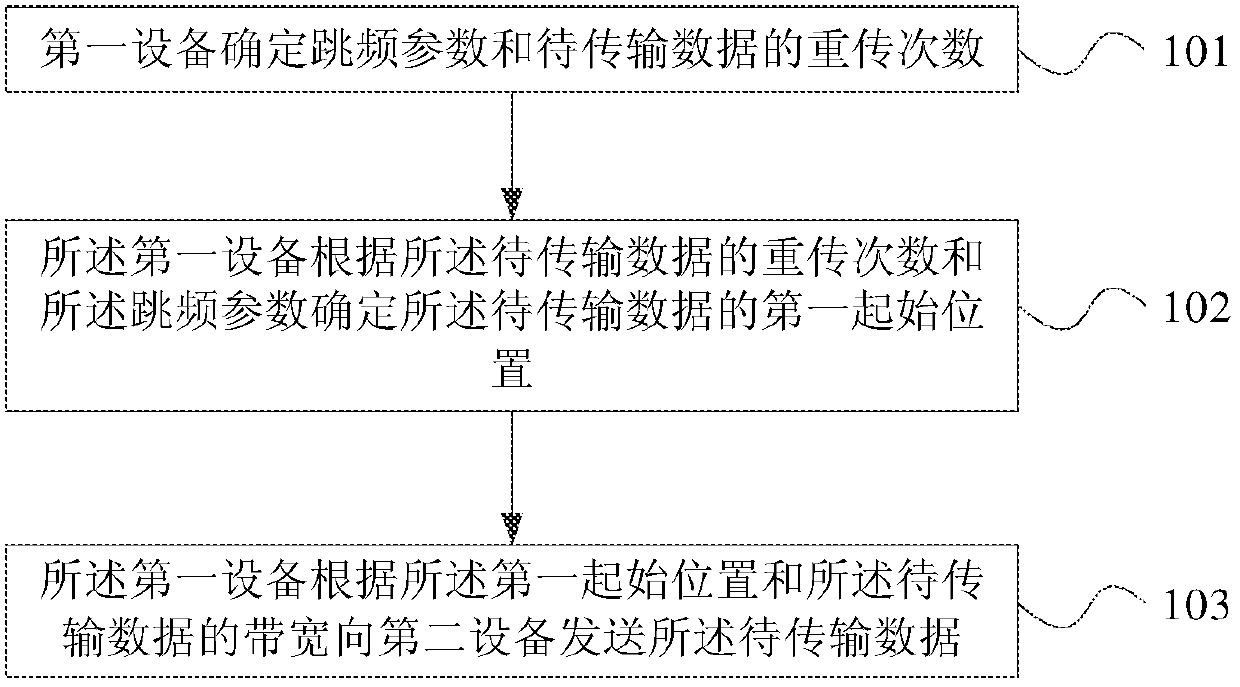 Method, device and system for transmitting data