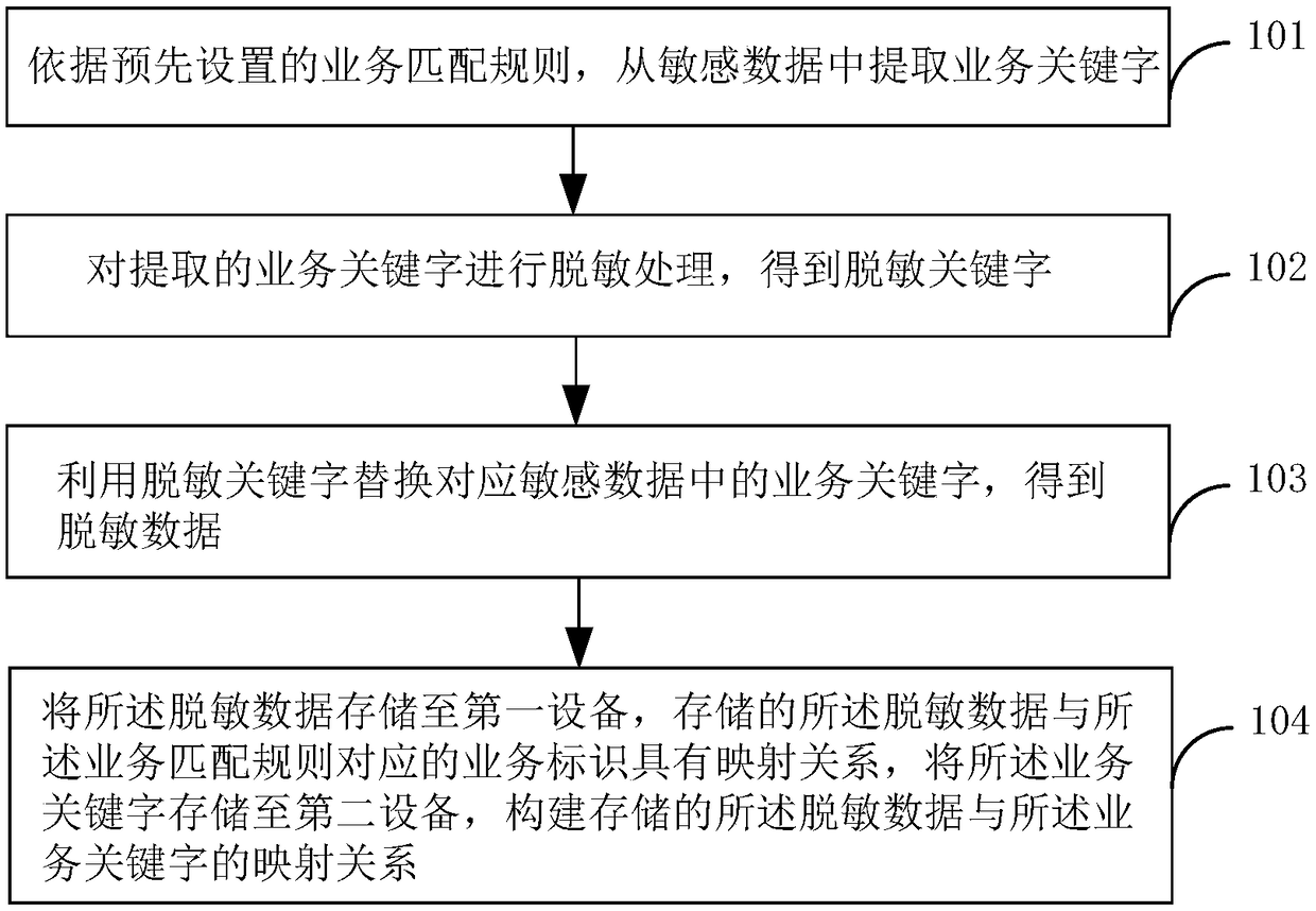 Sensitive data storage method, device and system