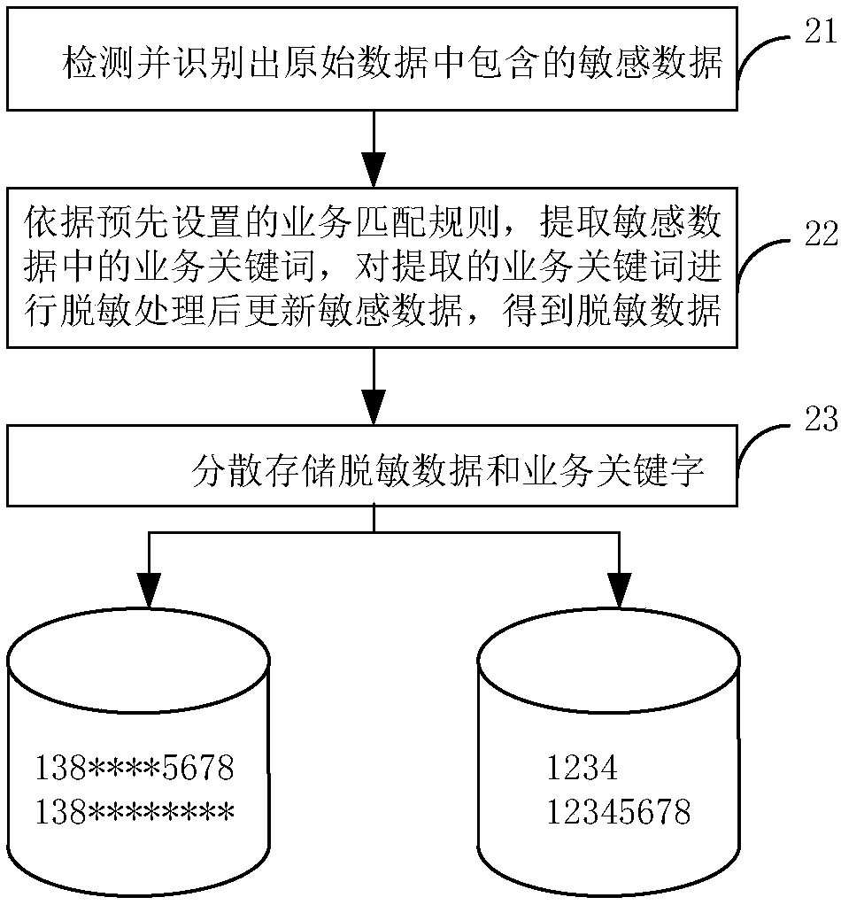 Sensitive data storage method, device and system