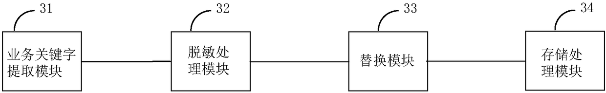 Sensitive data storage method, device and system