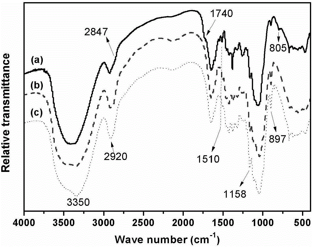 Method for preprocessing lignocellulose biomasses by virtue of carbonate and hydrogen peroxide