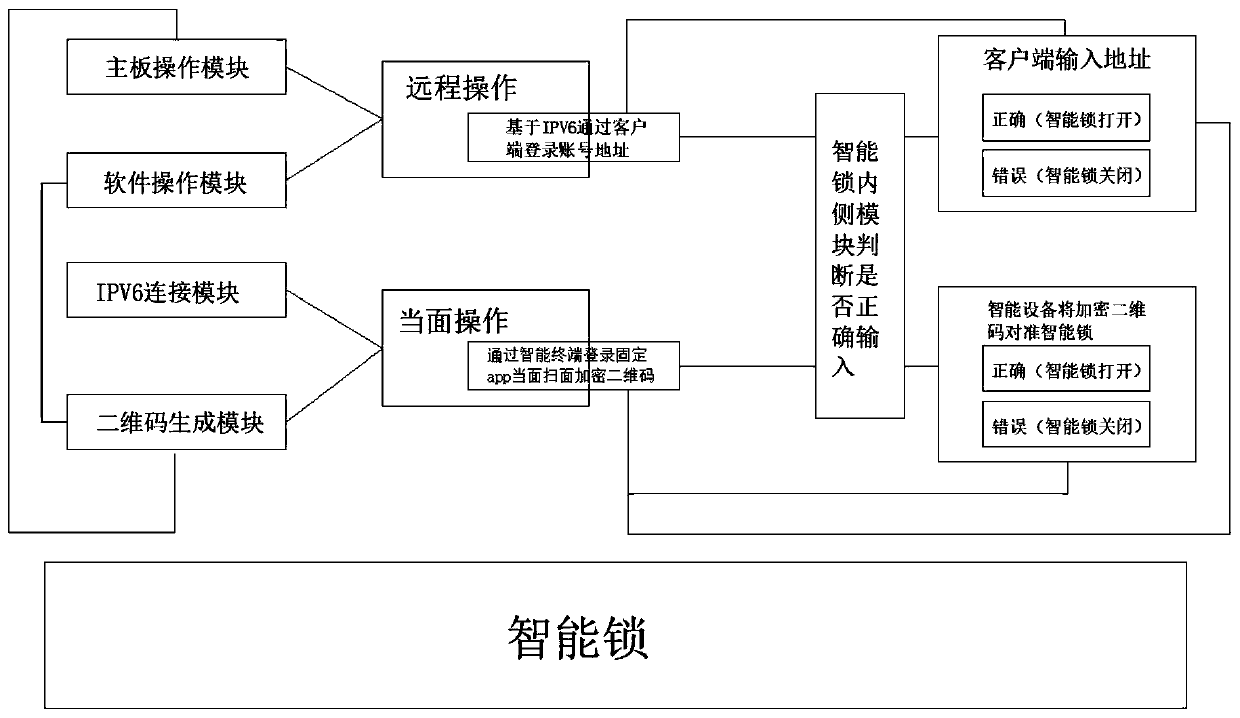 Intelligent lock control technology based on encrypted two-dimensional code and IPV6