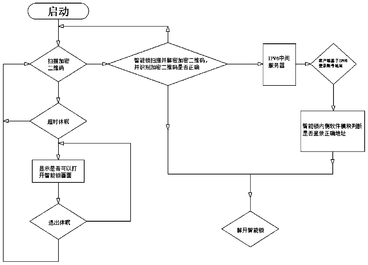 Intelligent lock control technology based on encrypted two-dimensional code and IPV6