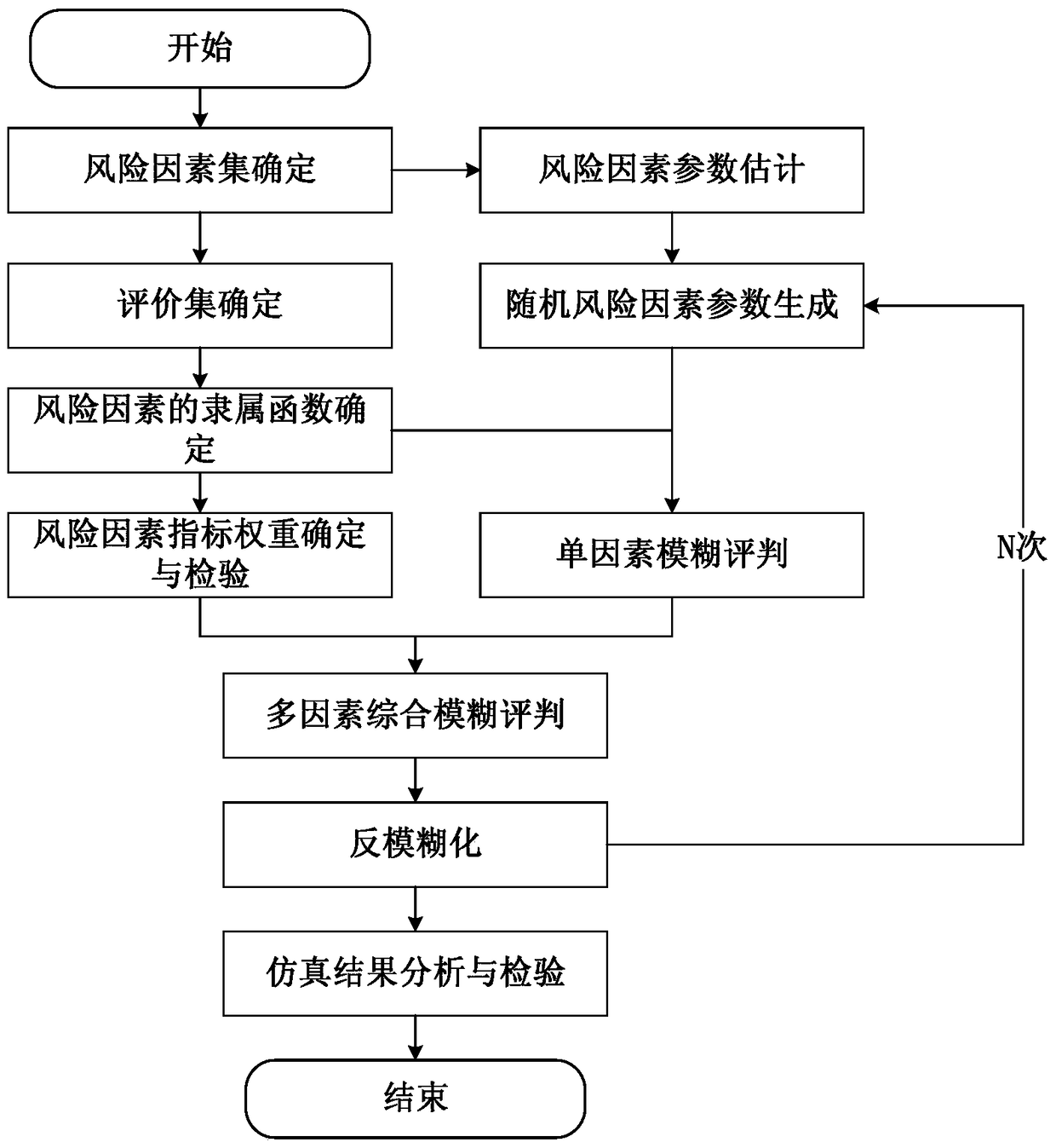 A risk simulation method for water traffic safety