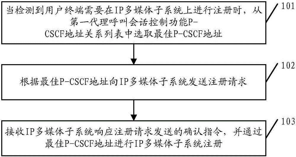 User terminal registration method and user terminal