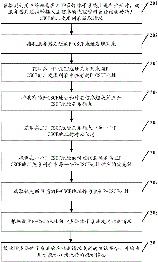 User terminal registration method and user terminal