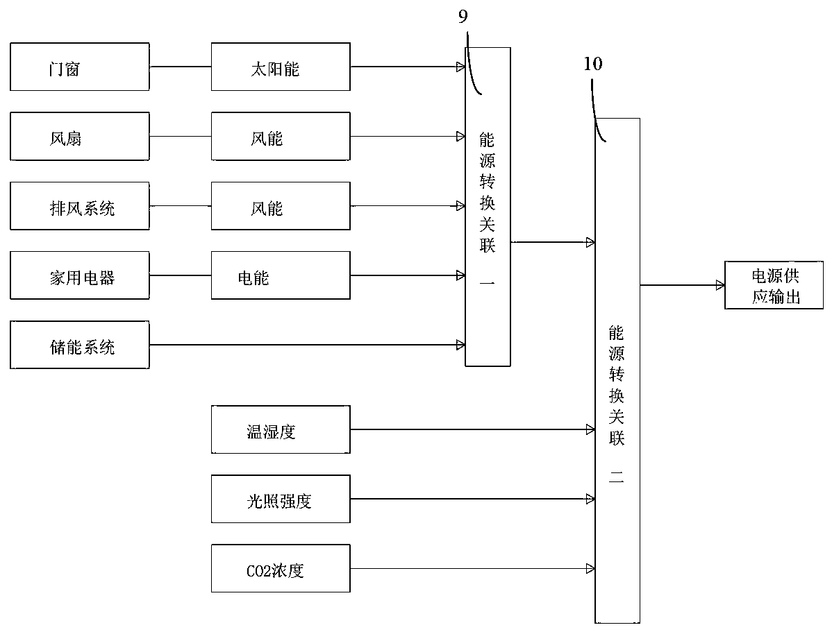 Intelligent ecological interior optimization system