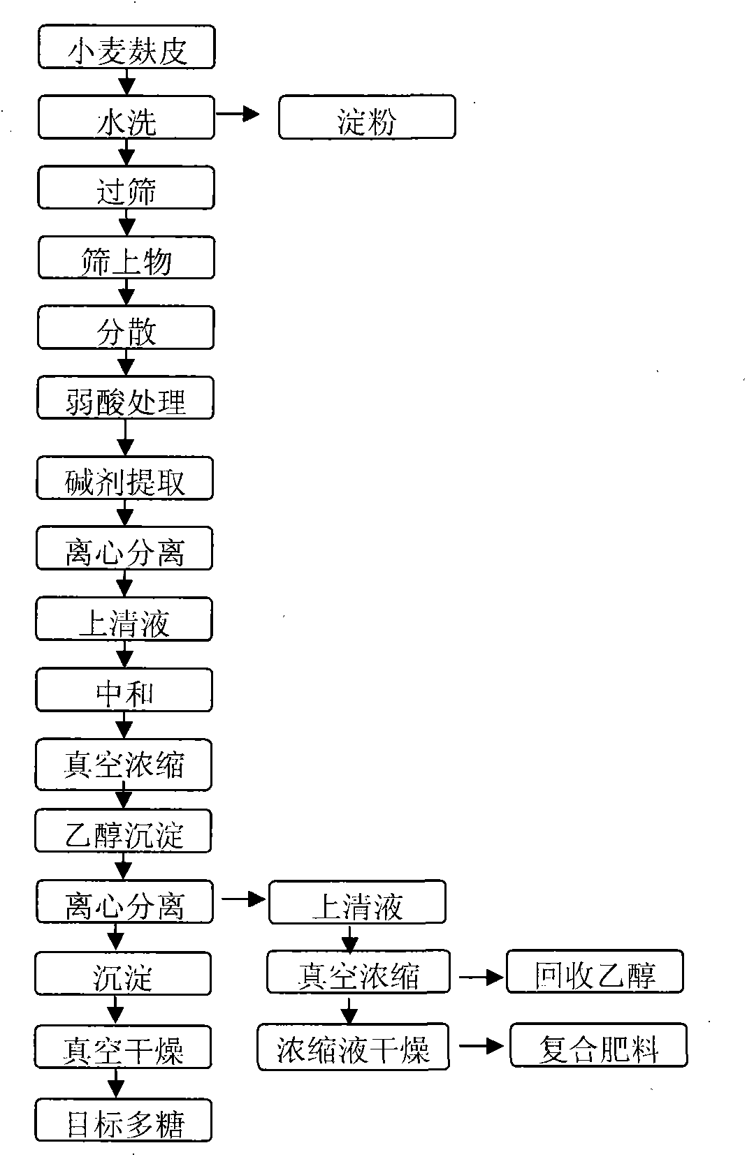 Solvent extraction method for active polysaccharide of wheat bran