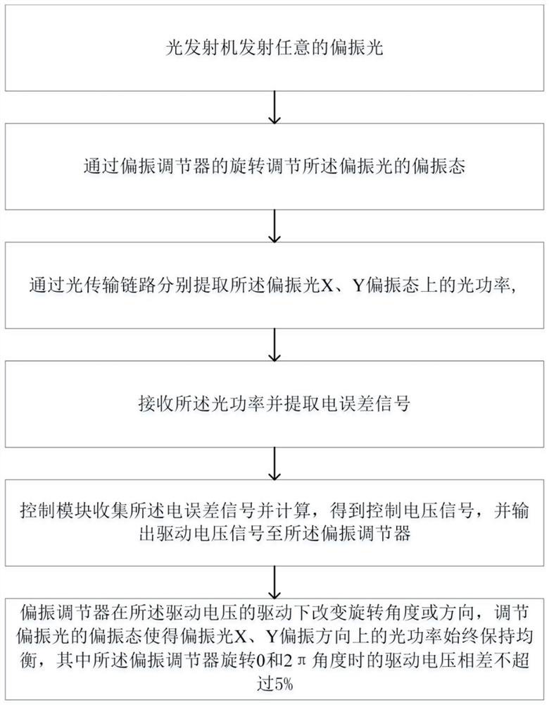 Light polarization infinite tracking control method and system