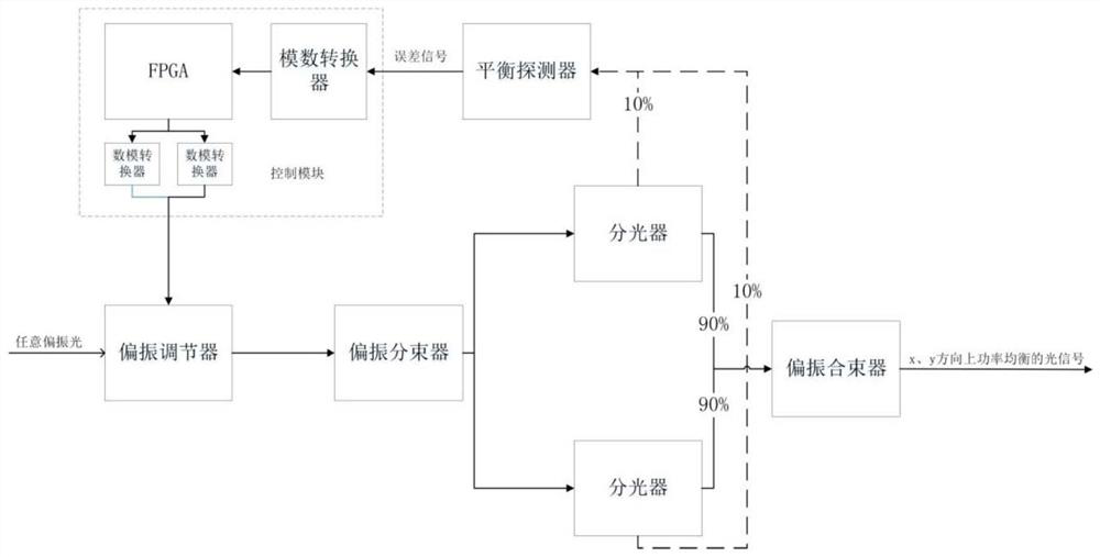 Light polarization infinite tracking control method and system