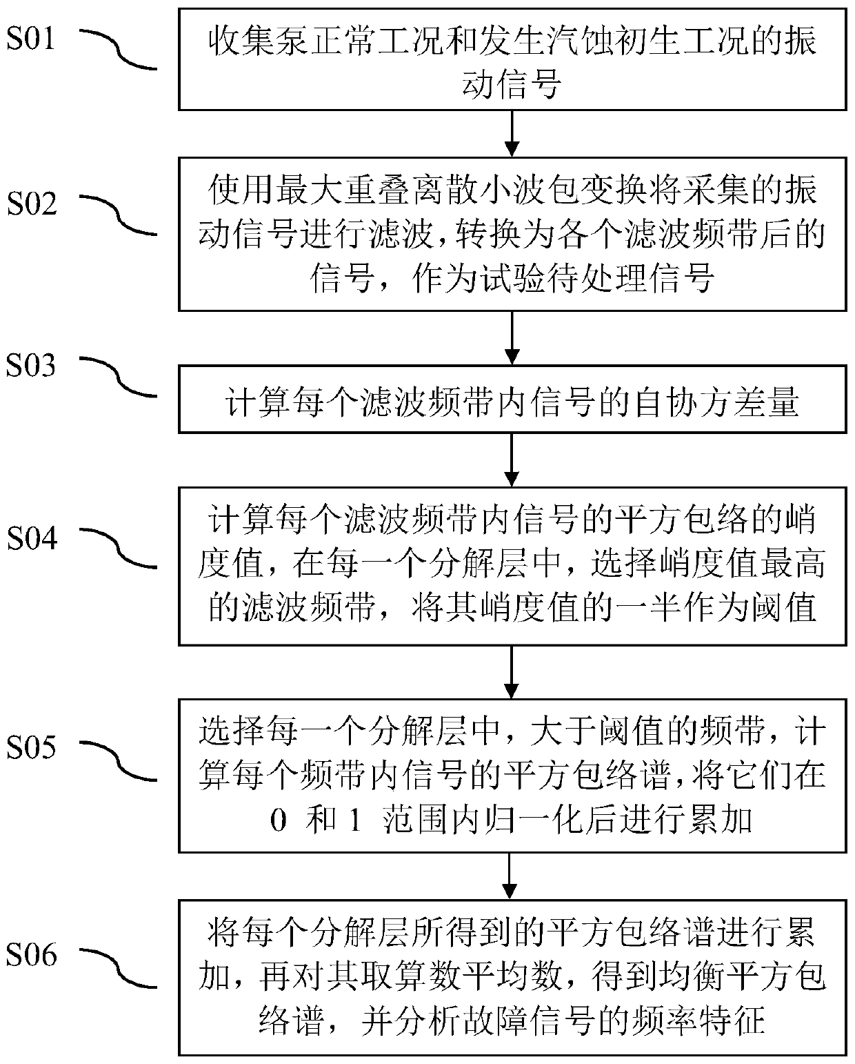 Pump cavitation inception identification method based on balanced square envelope spectrum