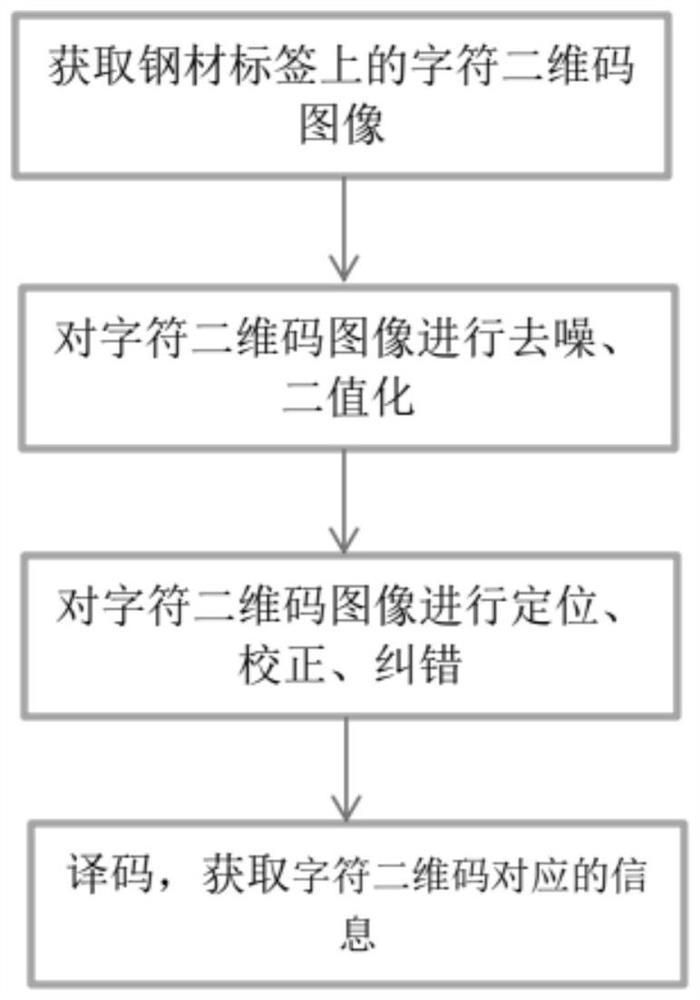 Method for automatically identifying label content based on character two-dimensional code image