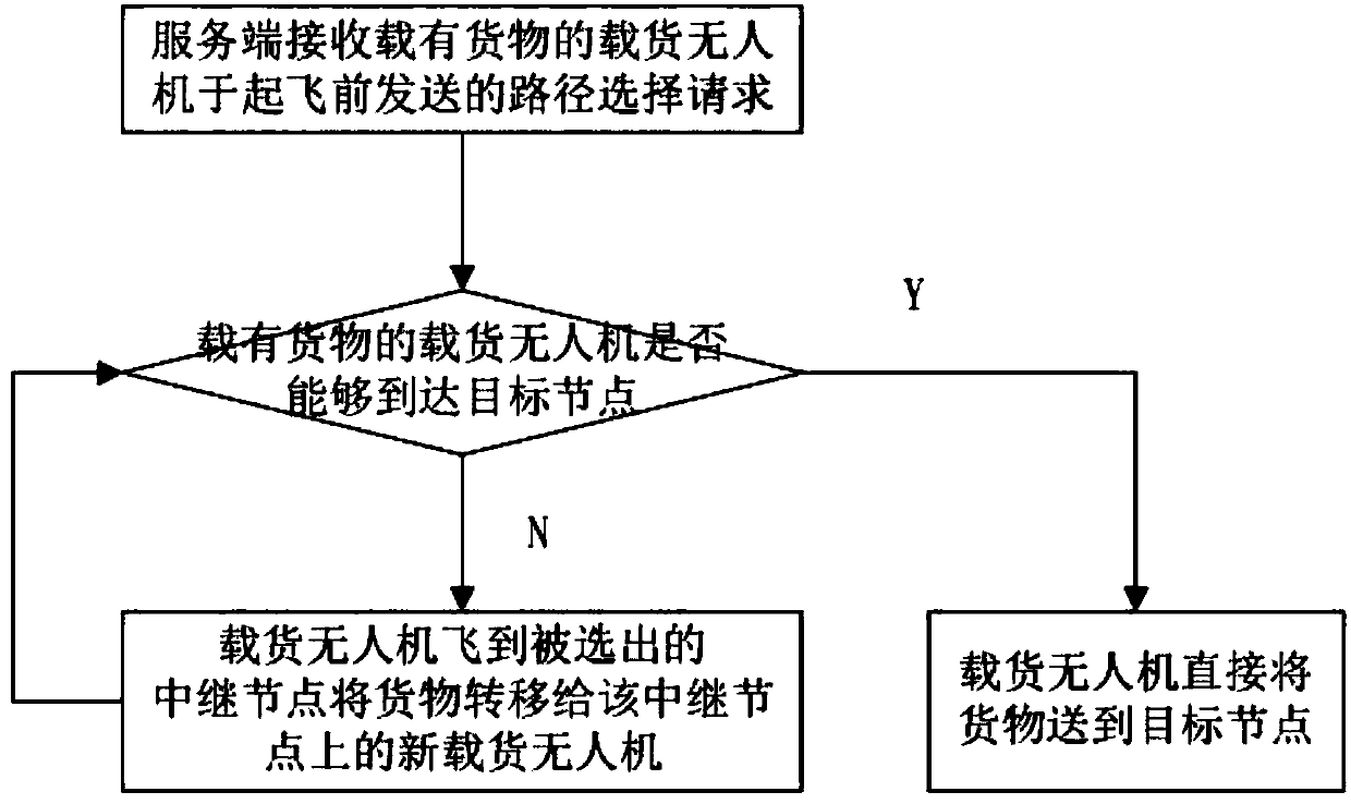 Cargo carrying unmanned aerial vehicle (UAV) dispatching system and method for cargo delivery and server end