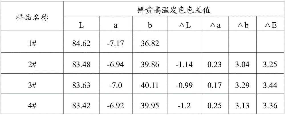 High-temperature-resistant high-colorability praseodymium yellow material preparation method