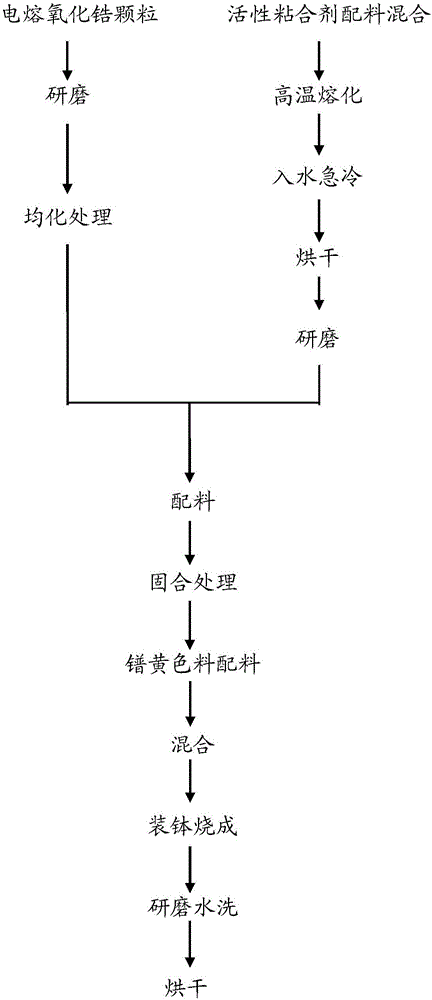 High-temperature-resistant high-colorability praseodymium yellow material preparation method