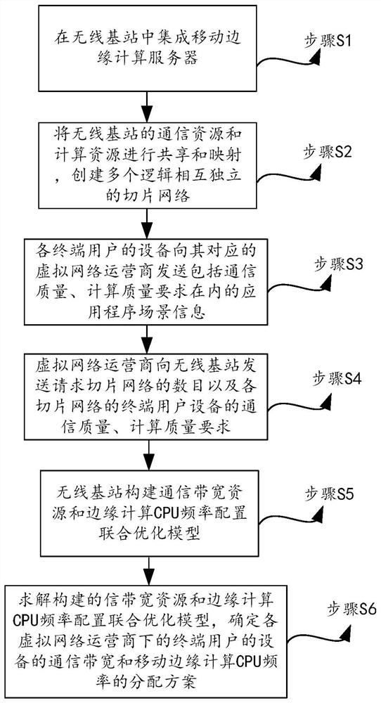 Mobile edge computing resource management method based on network slices