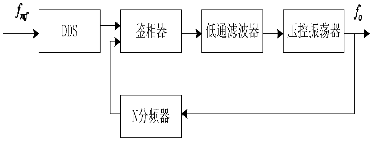 A reference phase shifter capable of improving phase resolution and a phase shifting method