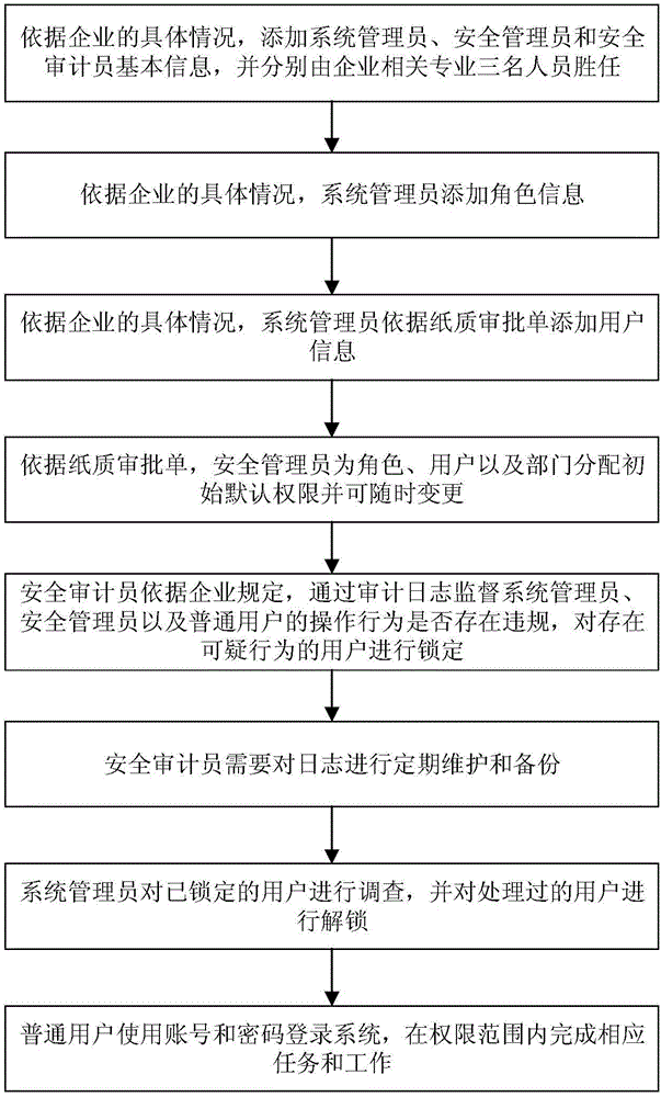 Role-based access control method based on three-member management and expansion