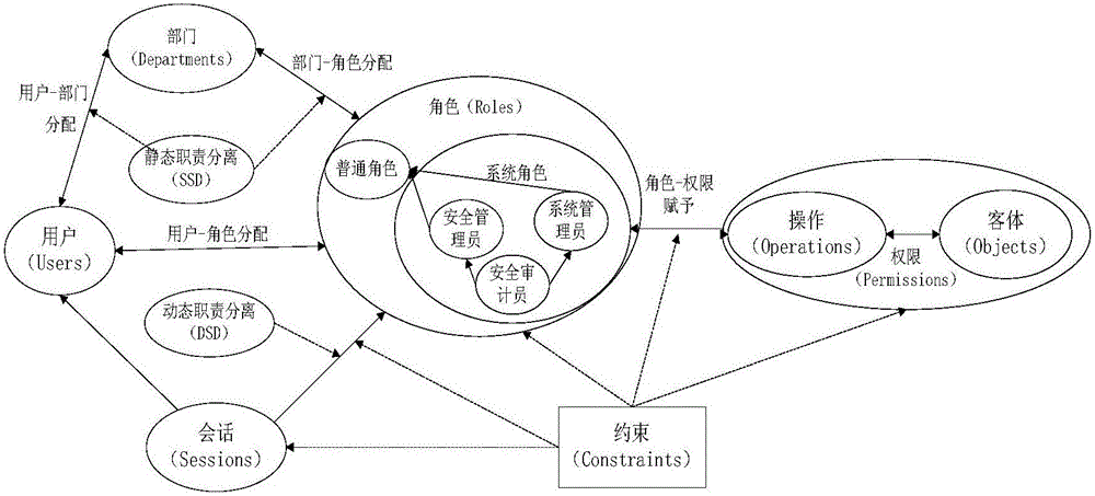 Role-based access control method based on three-member management and expansion