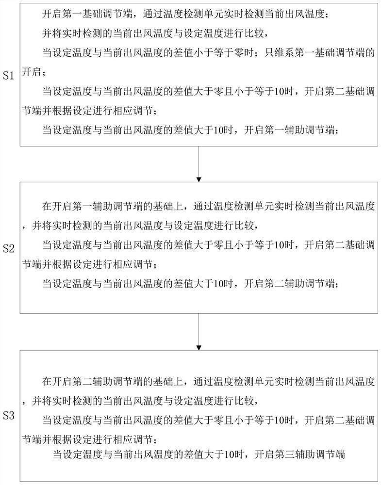 A control method for precise temperature-controlled heat pump hot blast stove