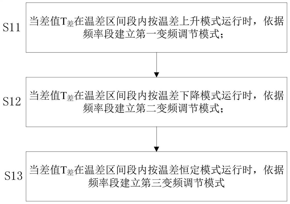 A control method for precise temperature-controlled heat pump hot blast stove