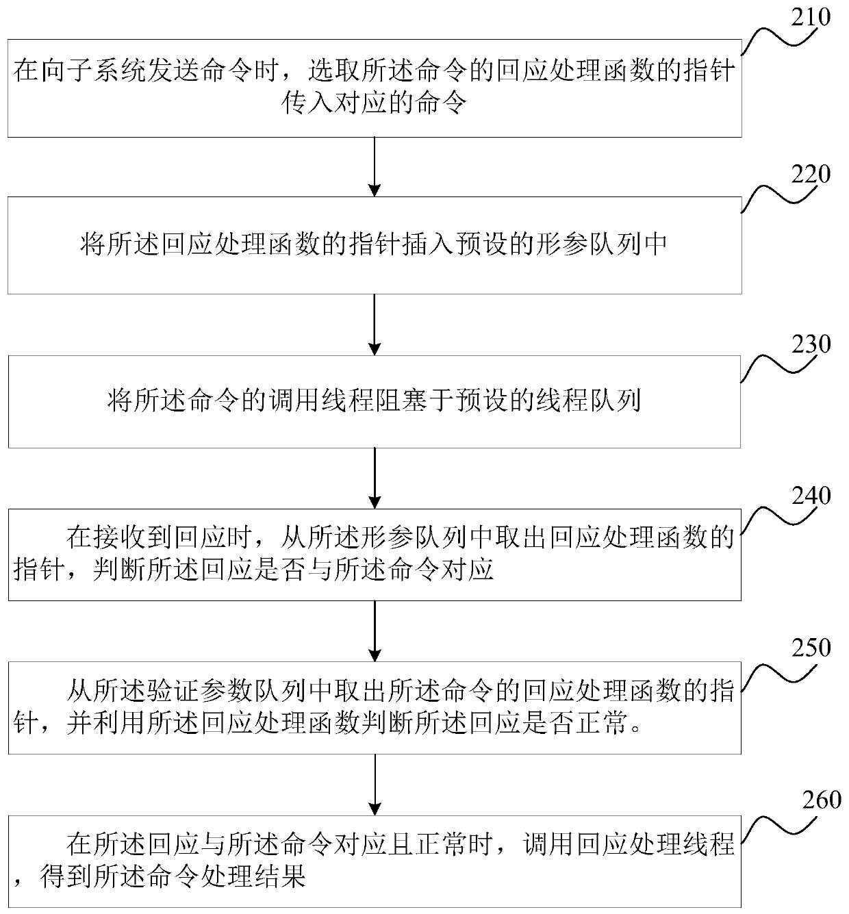 Method and device for synchronizing subsystem commands