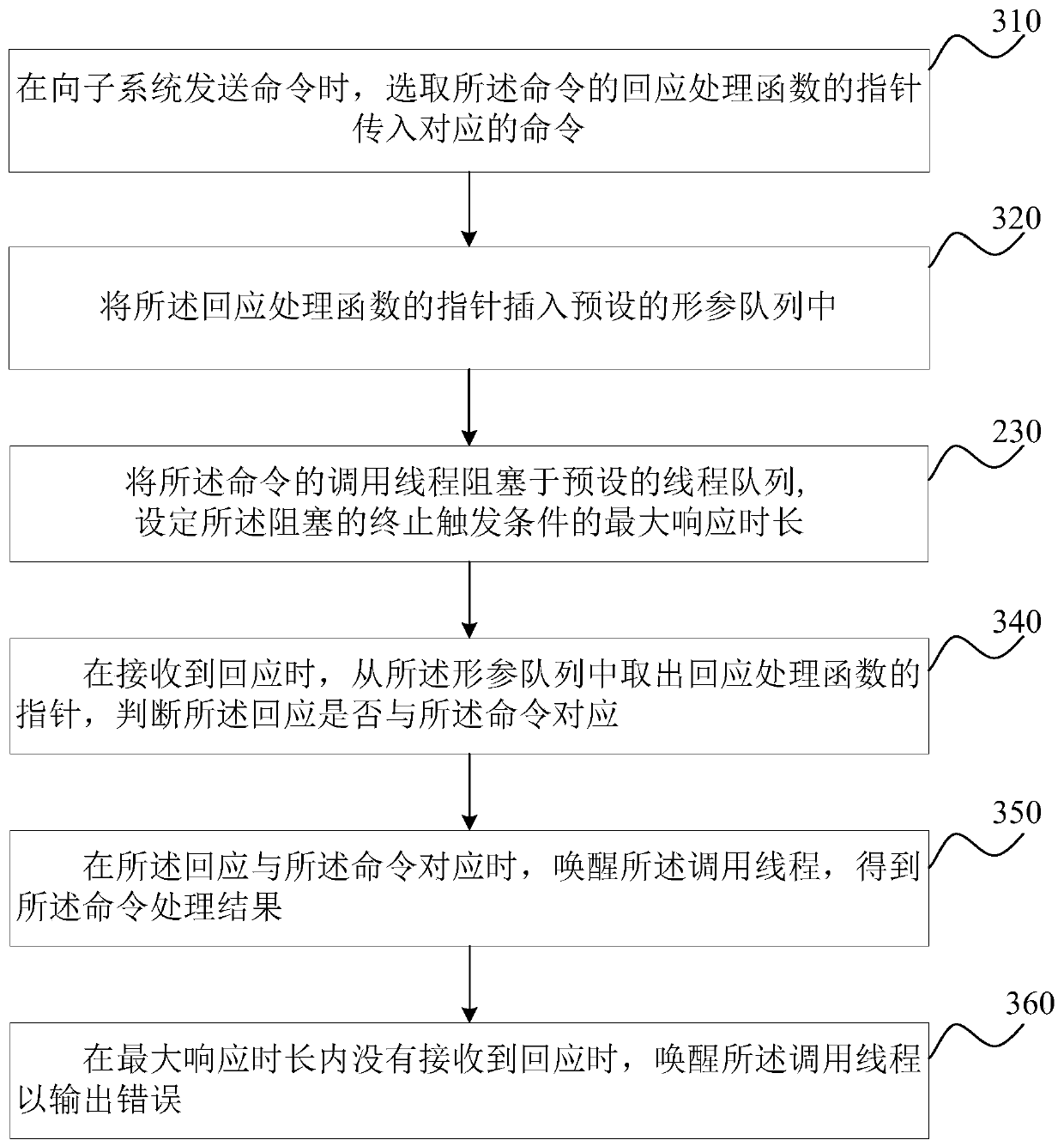 Method and device for synchronizing subsystem commands