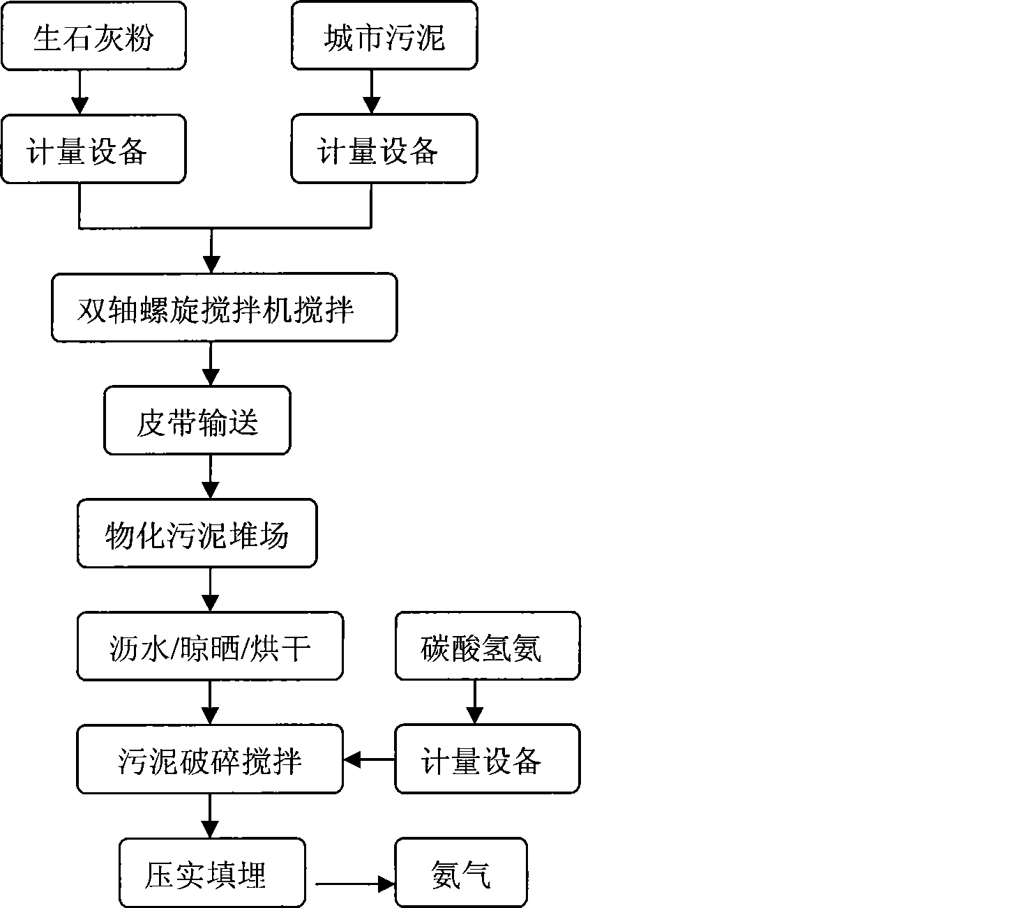 Urban sludge chemical curing method