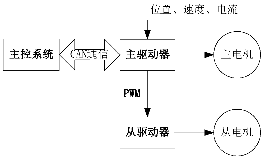 Method and device for controlling dual-motor variable-pitch system