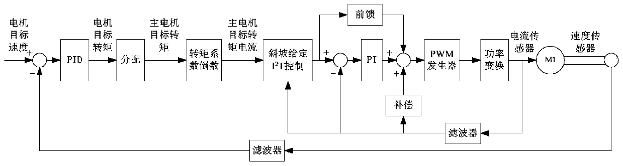 Method and device for controlling dual-motor variable-pitch system