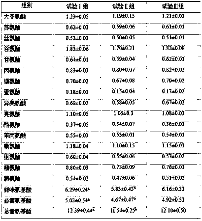 Dietary supplement fodder for improving nutritional value of pork, fodder and preparation method thereof