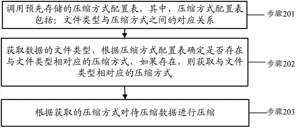 Data compression method, device and system and server