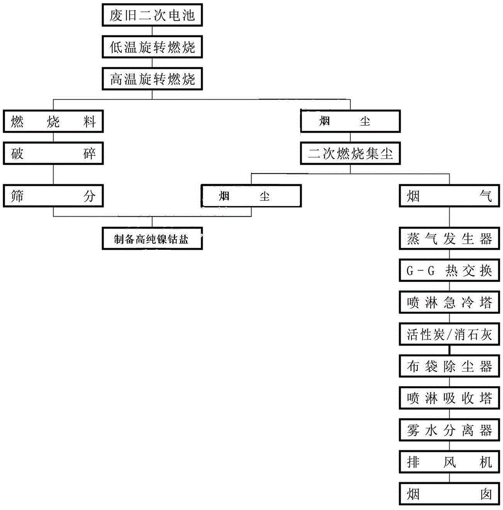 A kind of treatment method of waste secondary battery