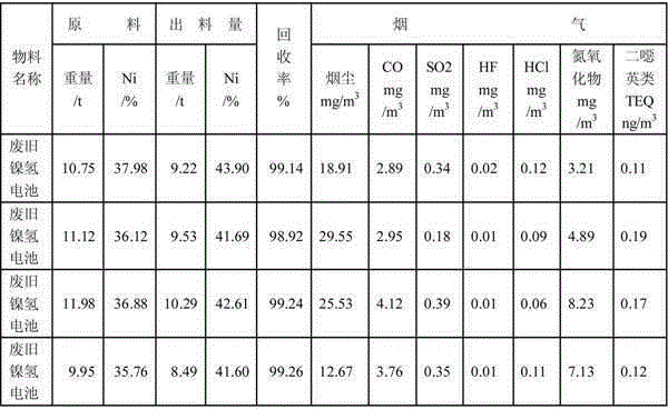 A kind of treatment method of waste secondary battery