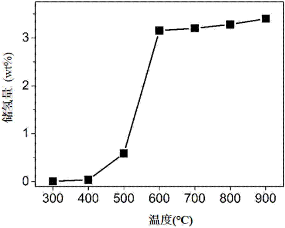 Hydrogen storage high-entropy alloy taking body-centered cubic structure as principal thing and preparation method for hydrogen storage high-entropy alloy