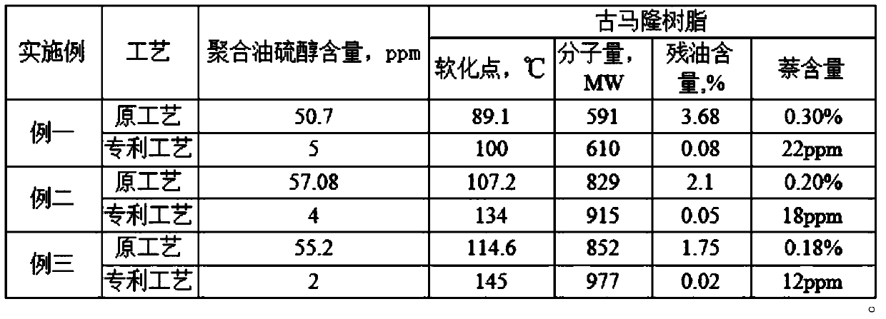 A kind of production method of low odor coumarone resin