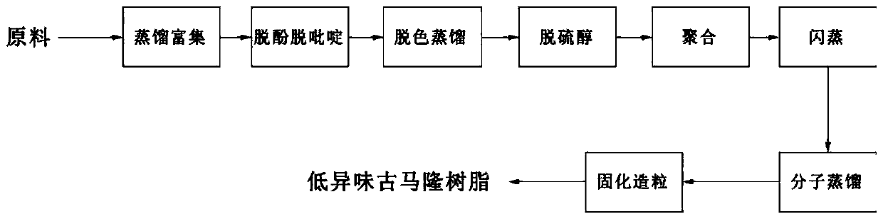 A kind of production method of low odor coumarone resin