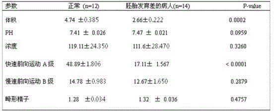 Kit applied to embryonic development quality evaluation and use method