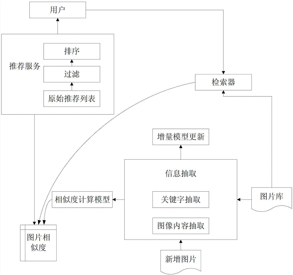 Information recommendation method and system combining image content and keywords