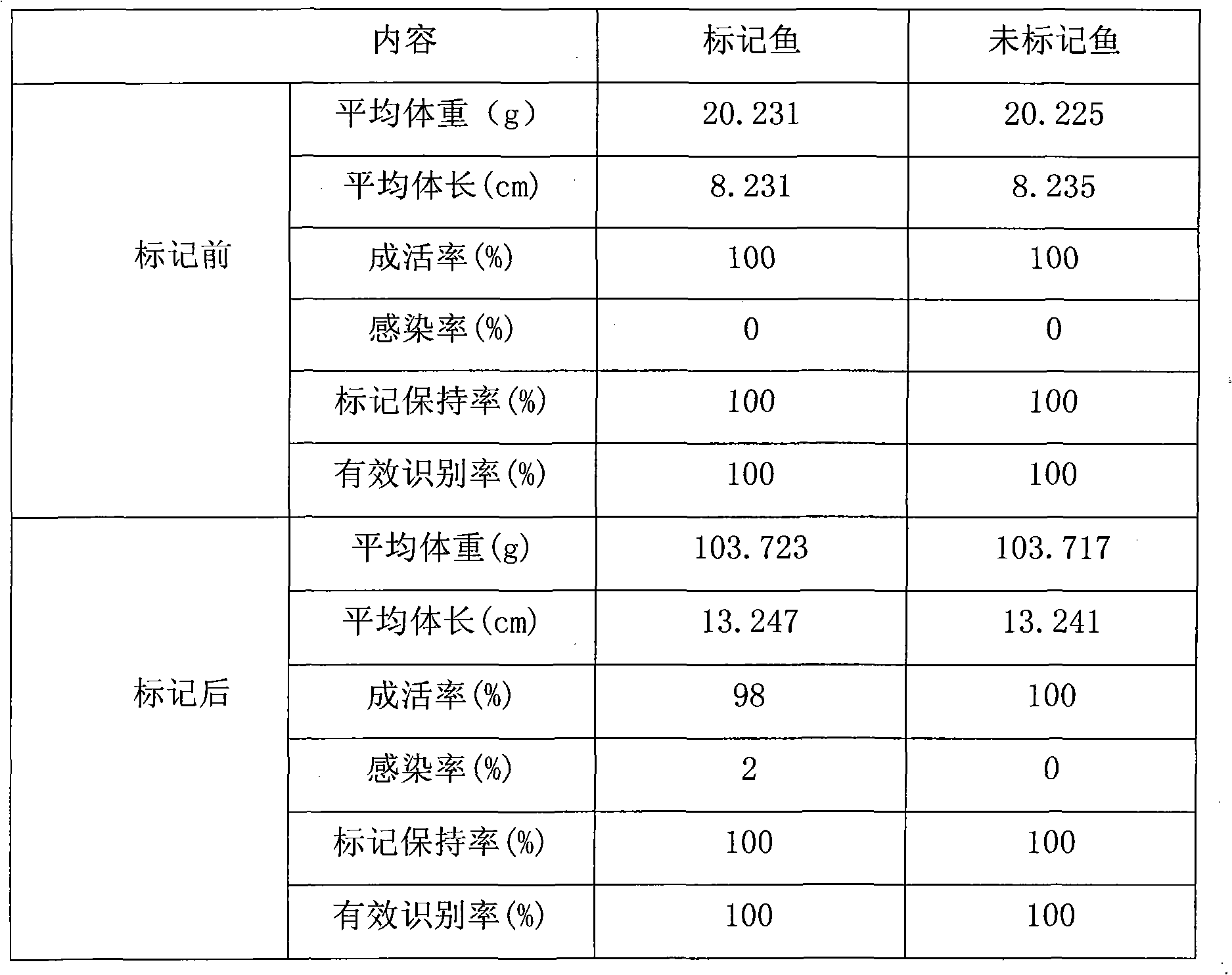 Java tilapia breeding marking method