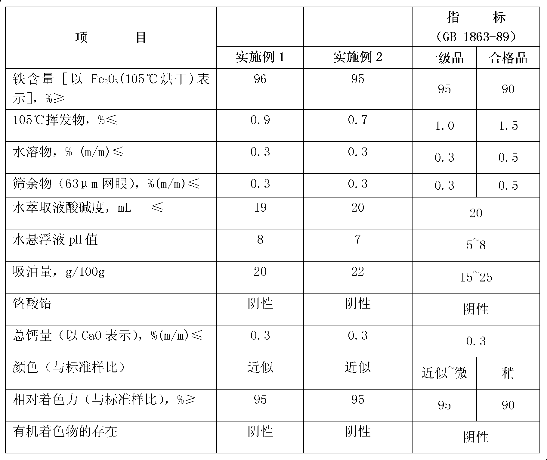 Method for preparing ferric oxide red pigment by using nitryl chloride tail gas